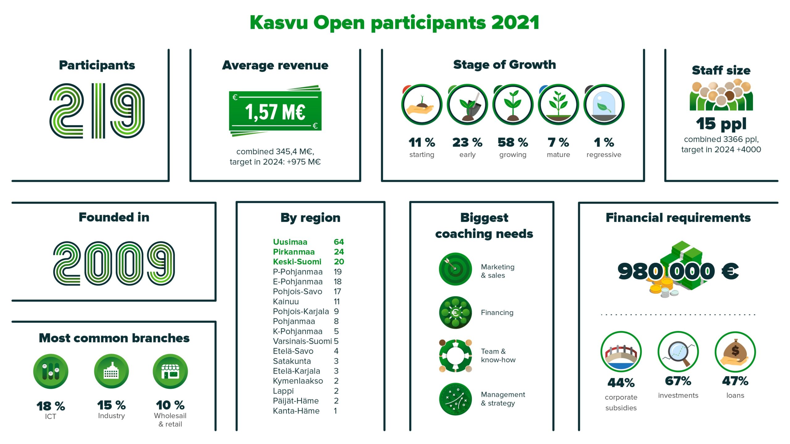 Infograafi Kasvu Open -tapahtuman osallistujista.